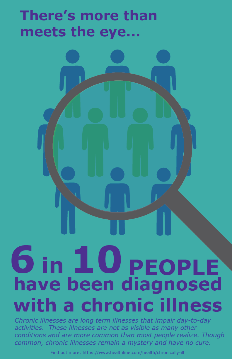 poster showing 10 people under a magnifying glass, revealing 6 people to be a different color to represent that 6 out of 10 people have a chronic illness.